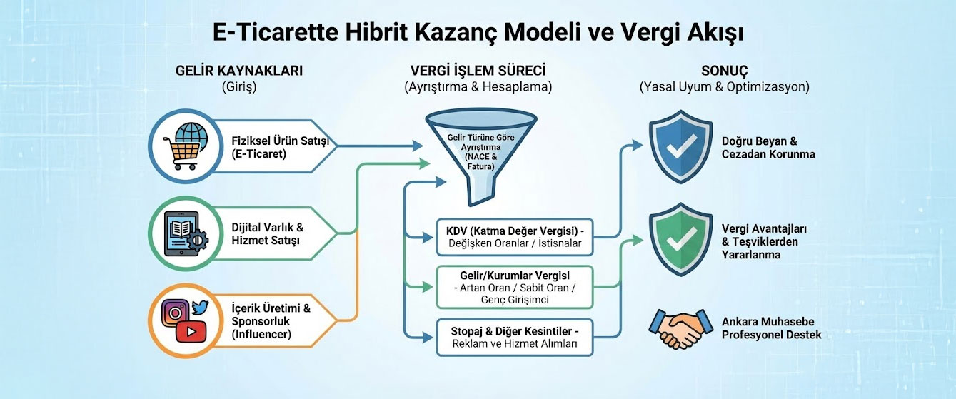 E-Ticarette Hibrit Satış Modeli