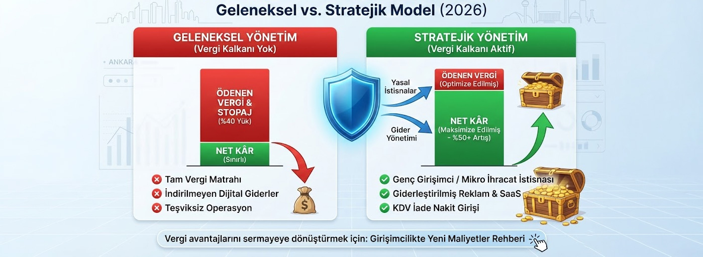 E-Ticarette Vergi ve Kazanç Modeli